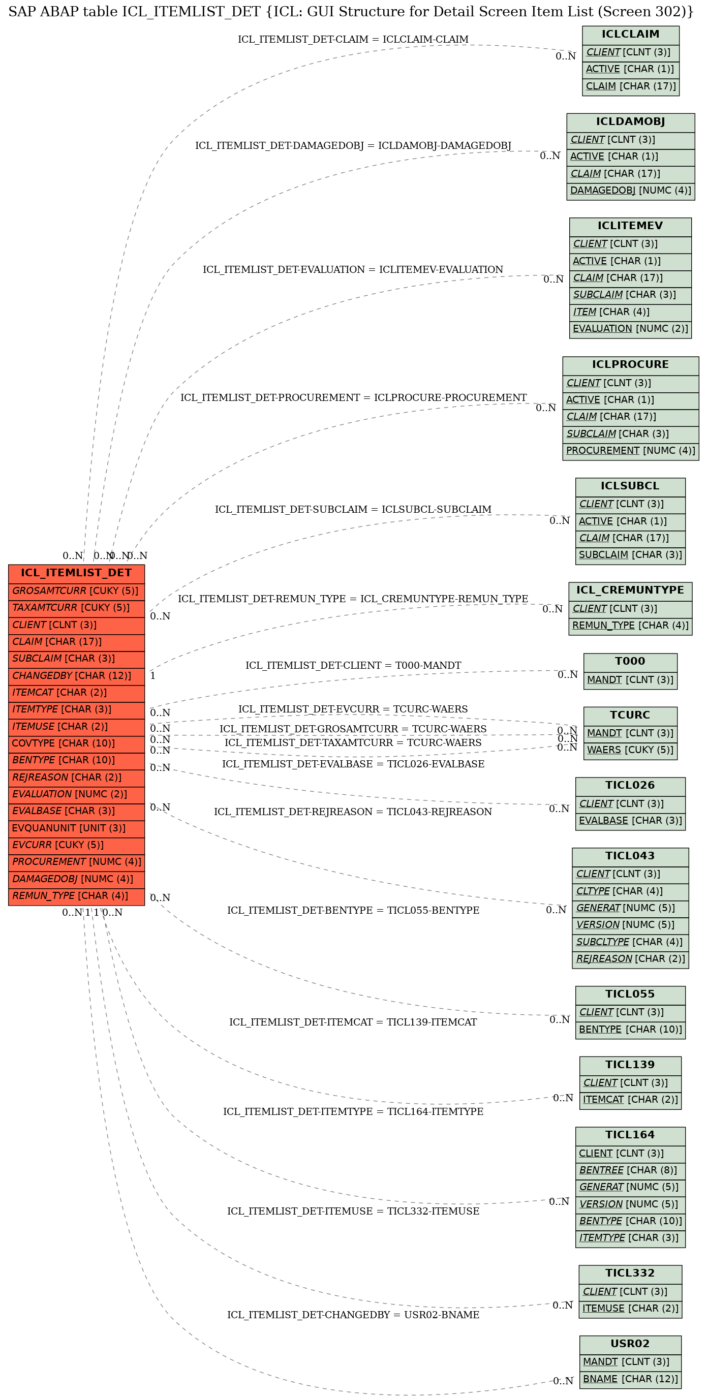 E-R Diagram for table ICL_ITEMLIST_DET (ICL: GUI Structure for Detail Screen Item List (Screen 302))