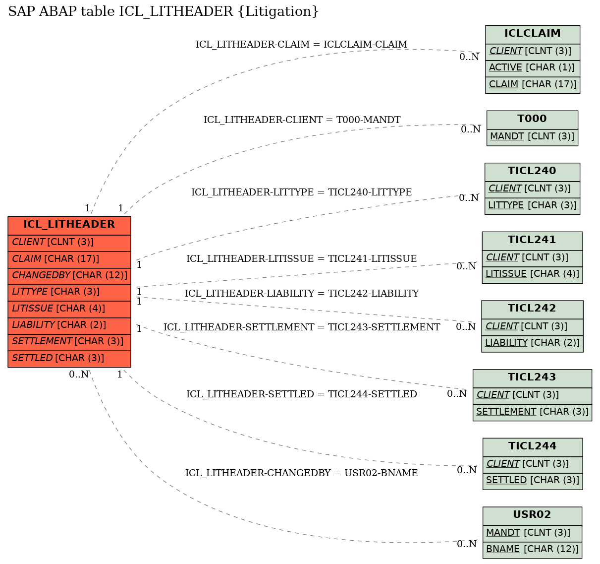 E-R Diagram for table ICL_LITHEADER (Litigation)