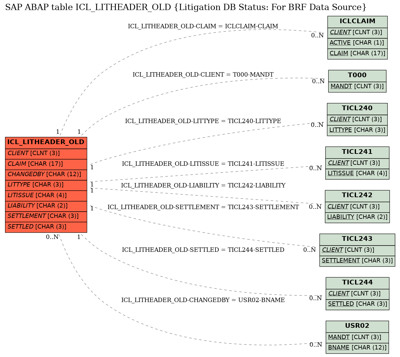 E-R Diagram for table ICL_LITHEADER_OLD (Litigation DB Status: For BRF Data Source)