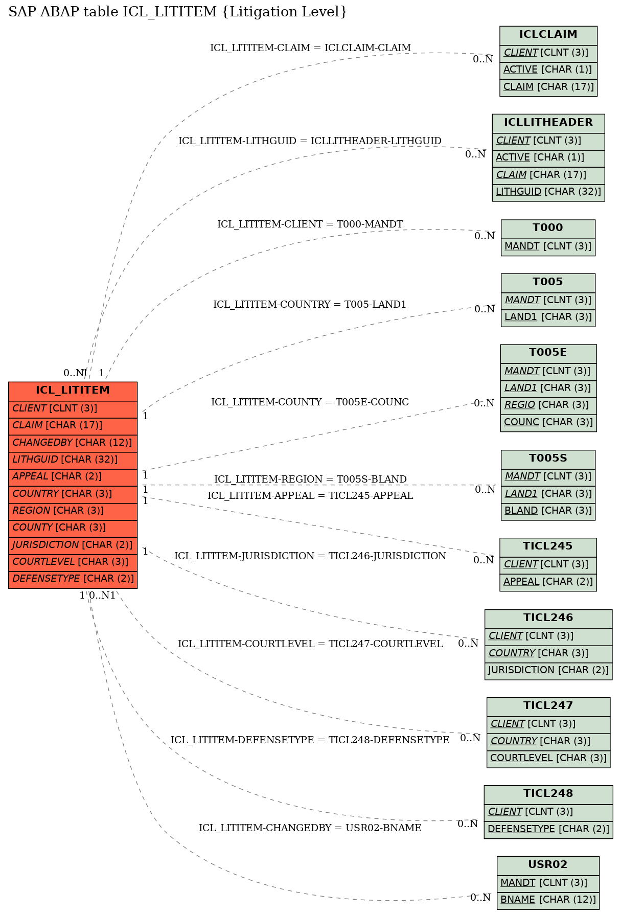 E-R Diagram for table ICL_LITITEM (Litigation Level)