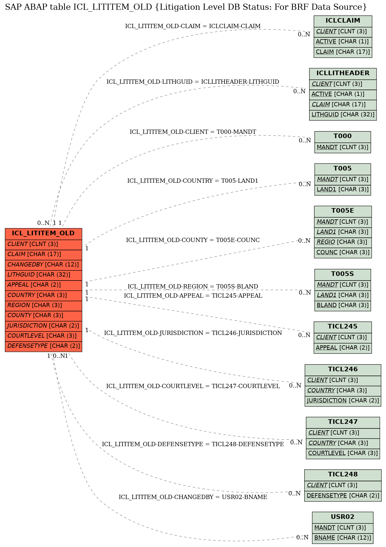 E-R Diagram for table ICL_LITITEM_OLD (Litigation Level DB Status: For BRF Data Source)