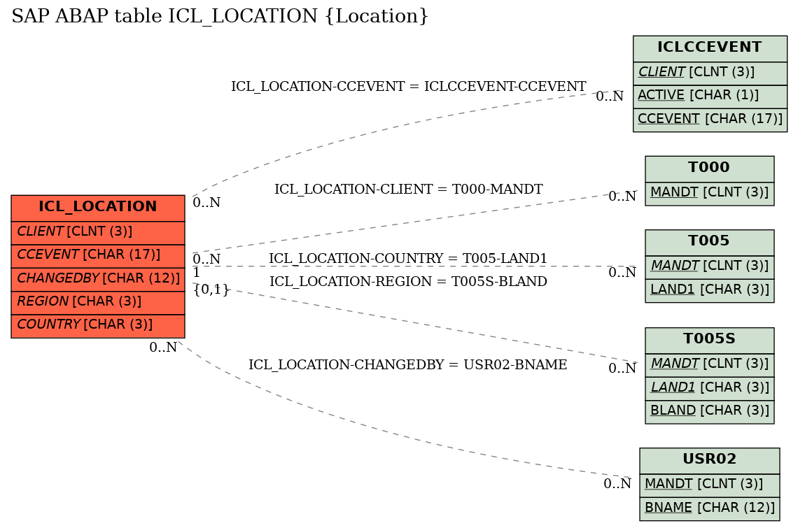 E-R Diagram for table ICL_LOCATION (Location)