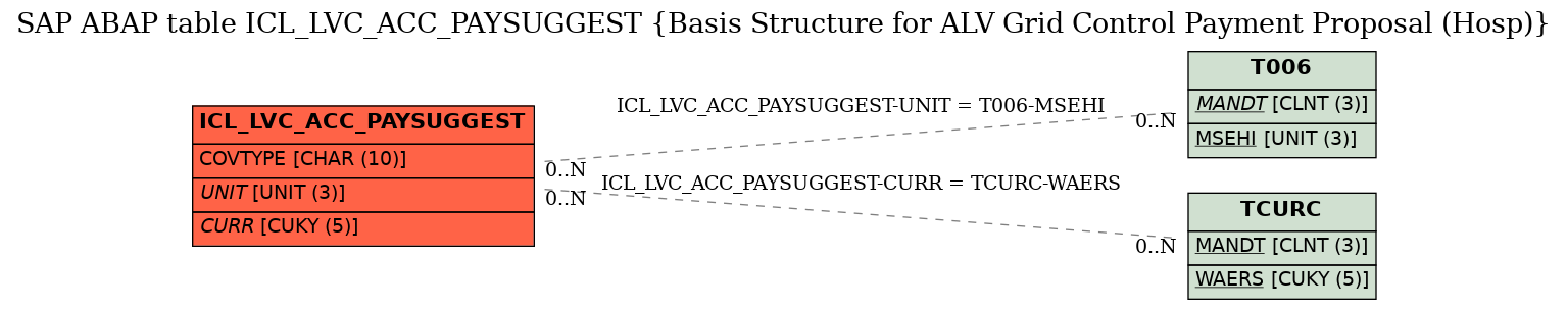 E-R Diagram for table ICL_LVC_ACC_PAYSUGGEST (Basis Structure for ALV Grid Control Payment Proposal (Hosp))