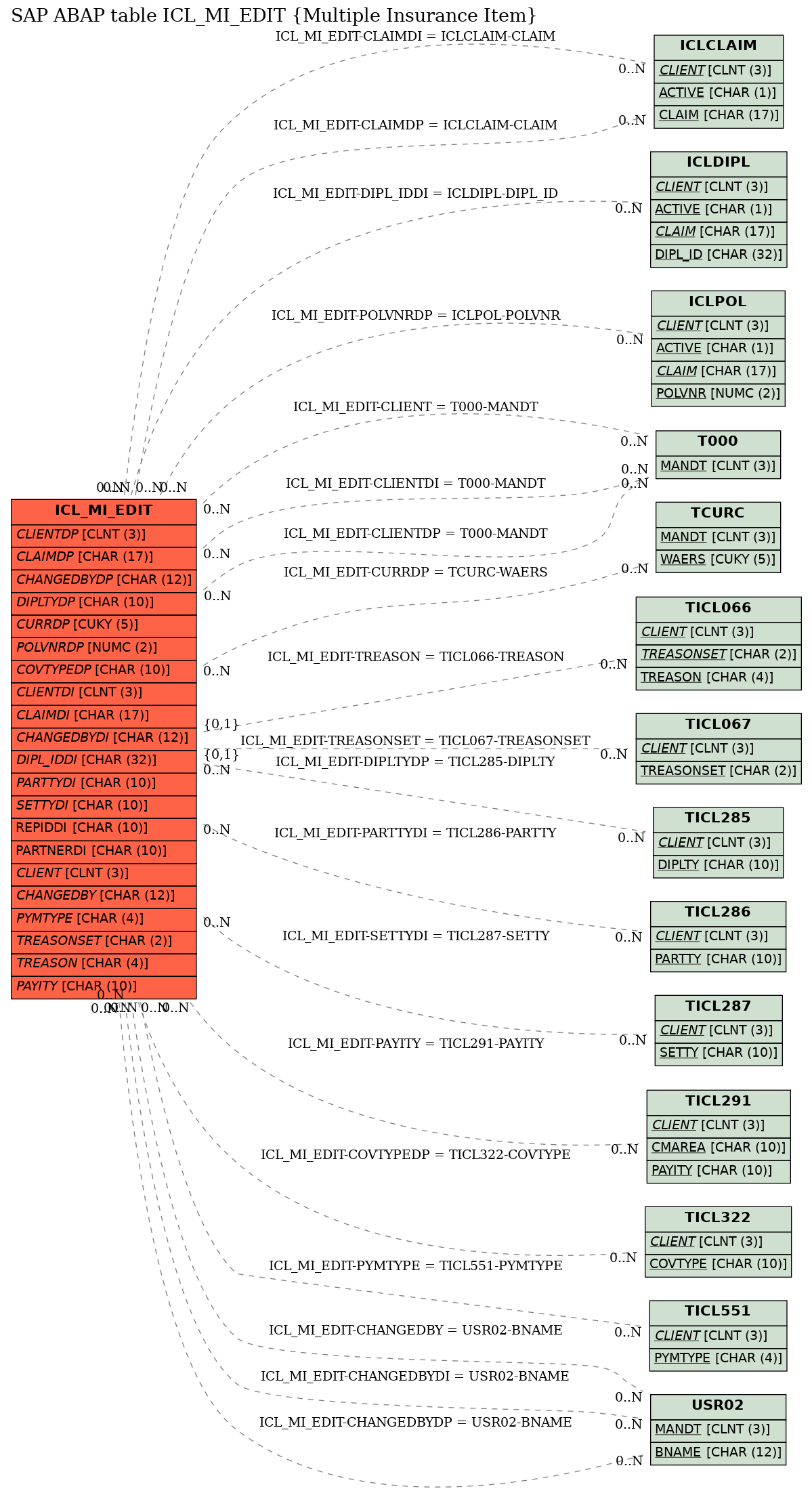 E-R Diagram for table ICL_MI_EDIT (Multiple Insurance Item)