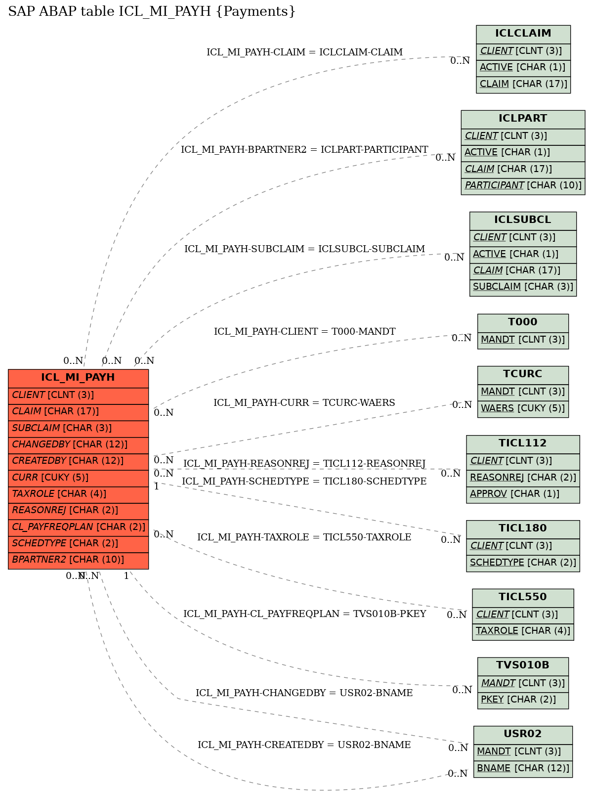 E-R Diagram for table ICL_MI_PAYH (Payments)