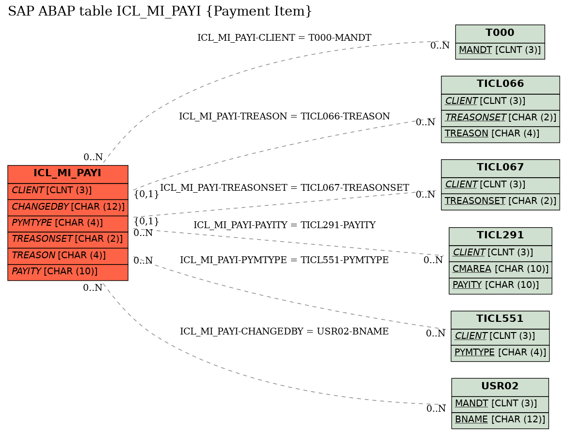 E-R Diagram for table ICL_MI_PAYI (Payment Item)