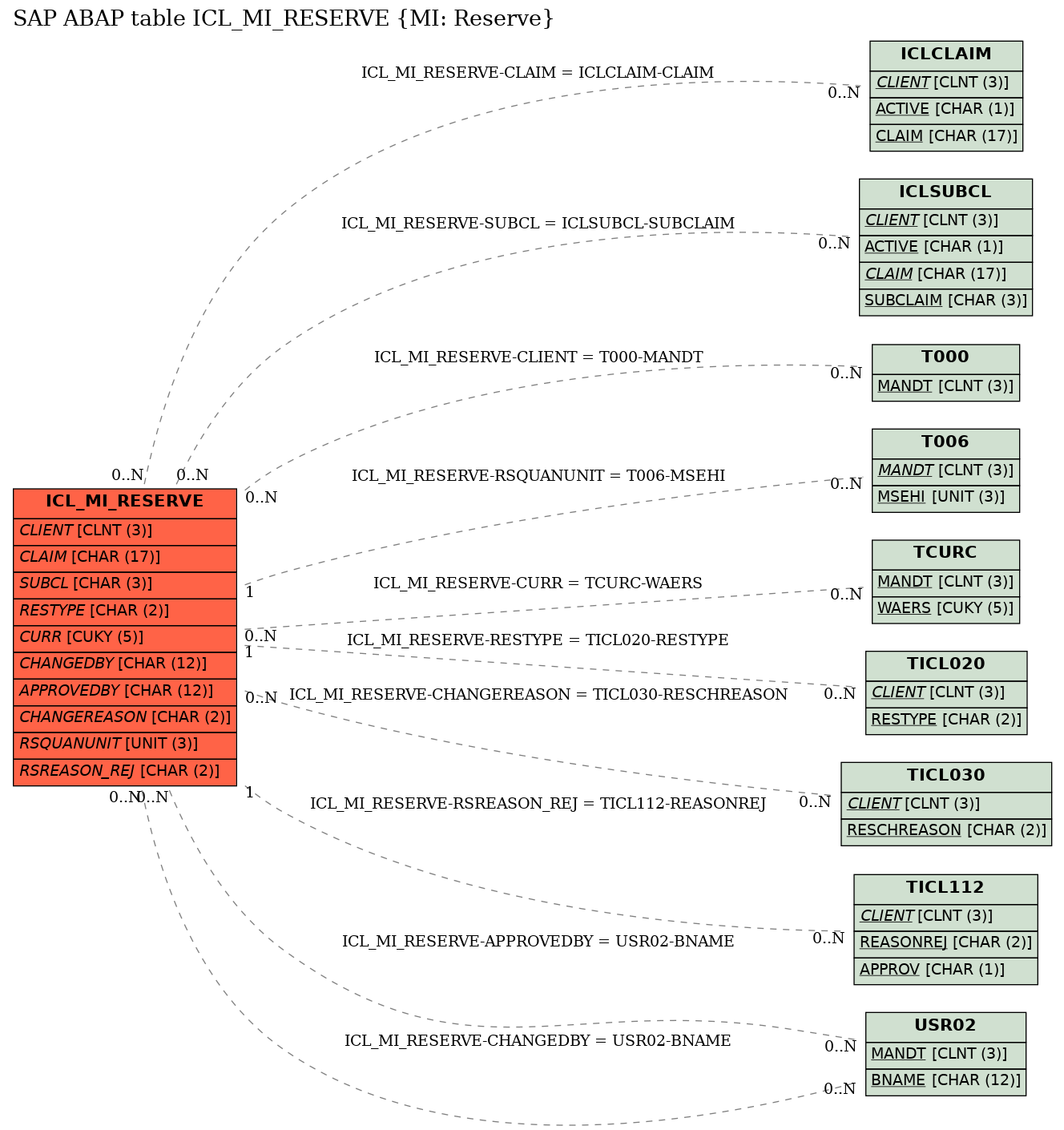 E-R Diagram for table ICL_MI_RESERVE (MI: Reserve)