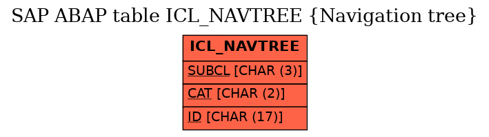 E-R Diagram for table ICL_NAVTREE (Navigation tree)