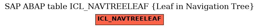 E-R Diagram for table ICL_NAVTREELEAF (Leaf in Navigation Tree)