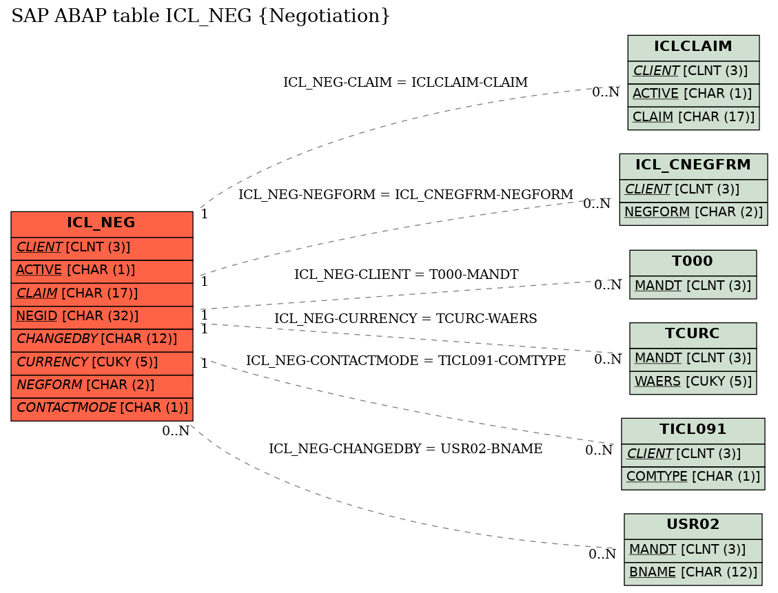E-R Diagram for table ICL_NEG (Negotiation)