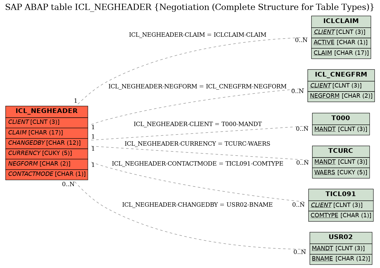 E-R Diagram for table ICL_NEGHEADER (Negotiation (Complete Structure for Table Types))