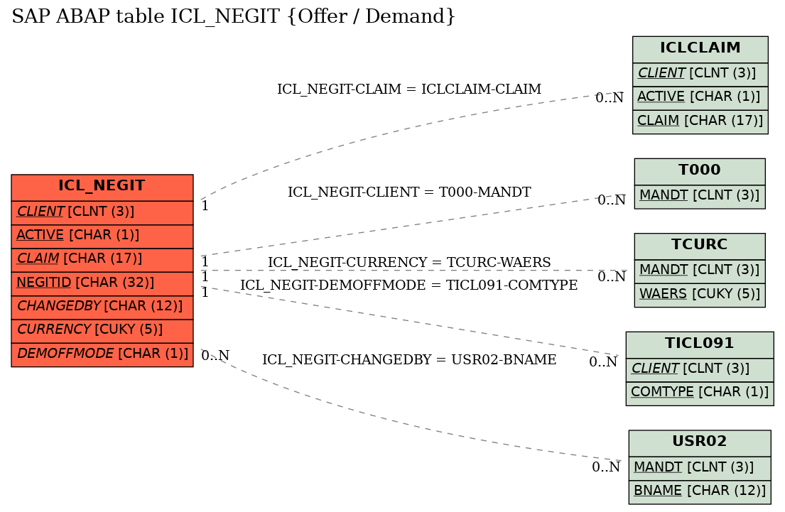 E-R Diagram for table ICL_NEGIT (Offer / Demand)