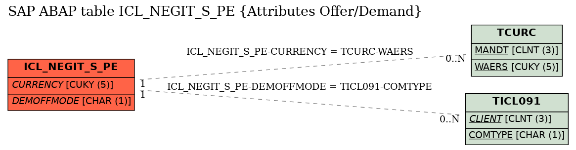 E-R Diagram for table ICL_NEGIT_S_PE (Attributes Offer/Demand)