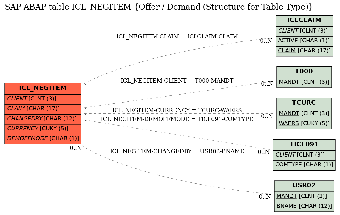 E-R Diagram for table ICL_NEGITEM (Offer / Demand (Structure for Table Type))