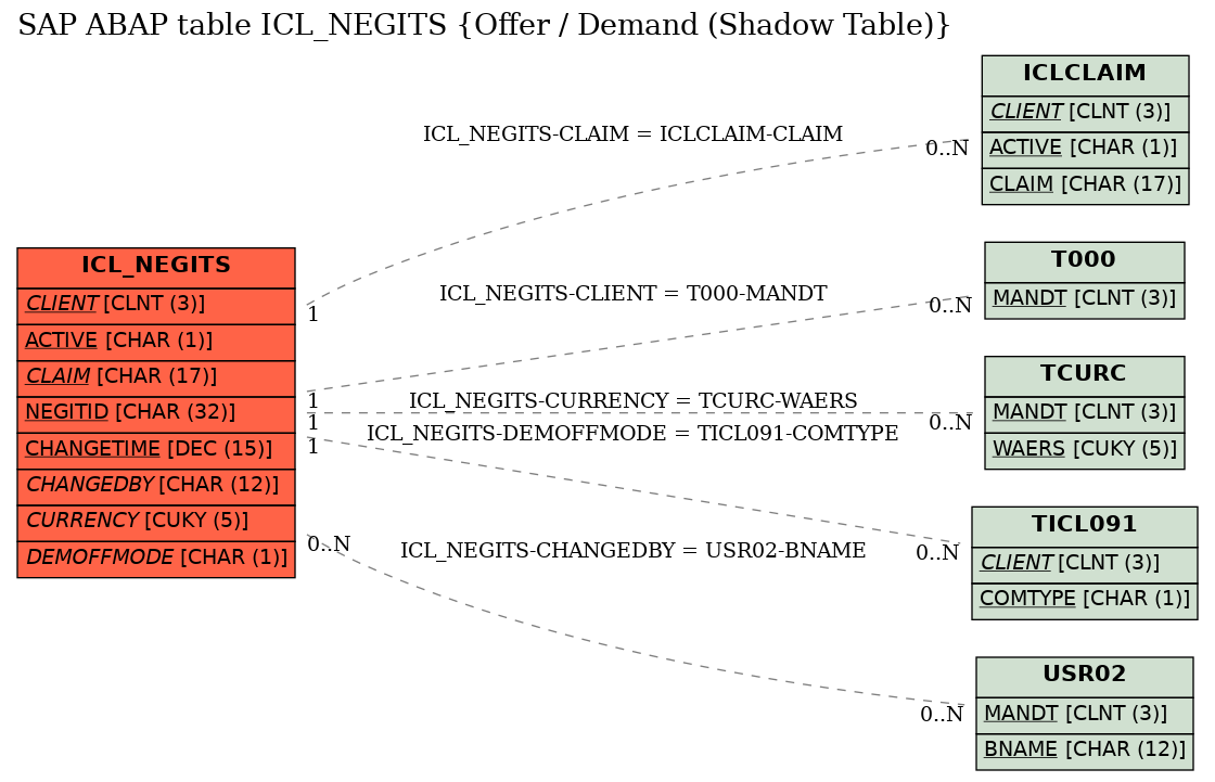 E-R Diagram for table ICL_NEGITS (Offer / Demand (Shadow Table))