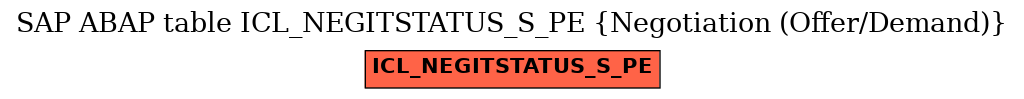 E-R Diagram for table ICL_NEGITSTATUS_S_PE (Negotiation (Offer/Demand))