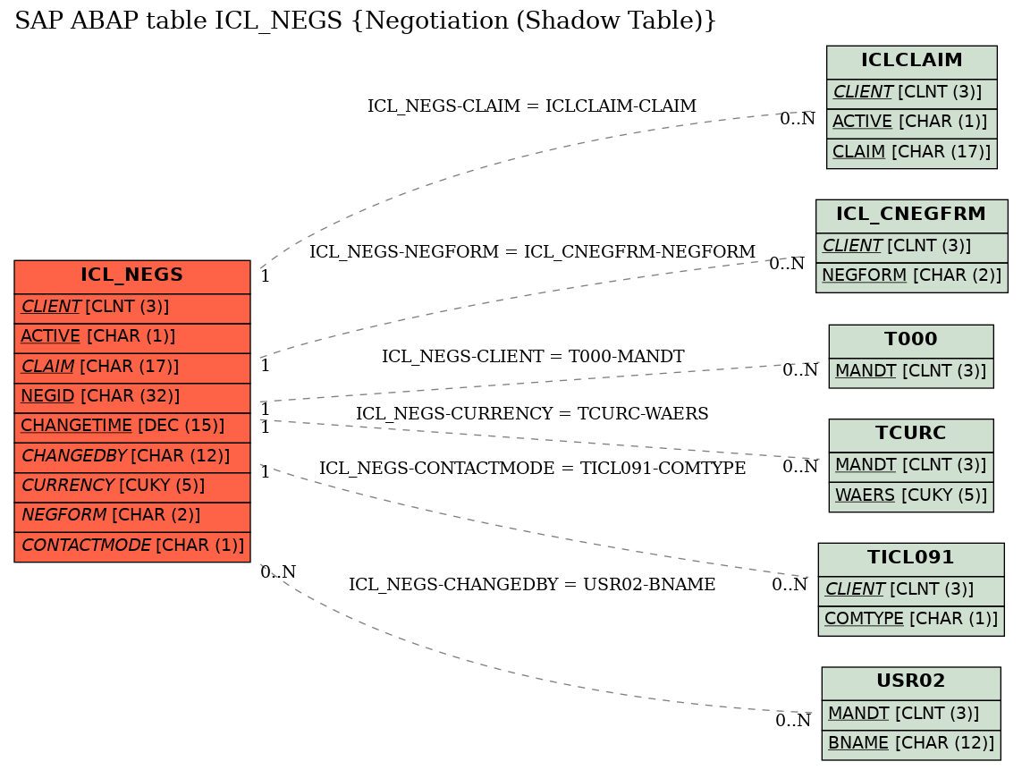 E-R Diagram for table ICL_NEGS (Negotiation (Shadow Table))