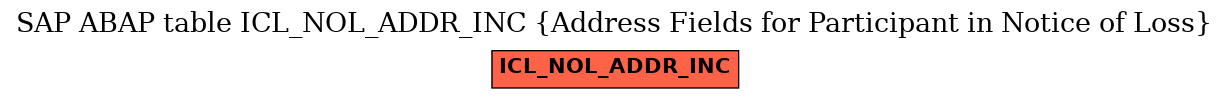 E-R Diagram for table ICL_NOL_ADDR_INC (Address Fields for Participant in Notice of Loss)