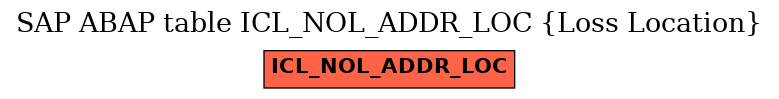 E-R Diagram for table ICL_NOL_ADDR_LOC (Loss Location)