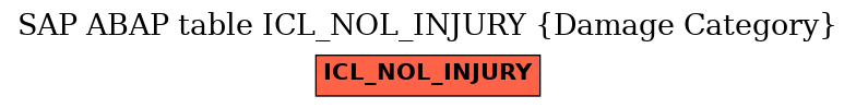 E-R Diagram for table ICL_NOL_INJURY (Damage Category)