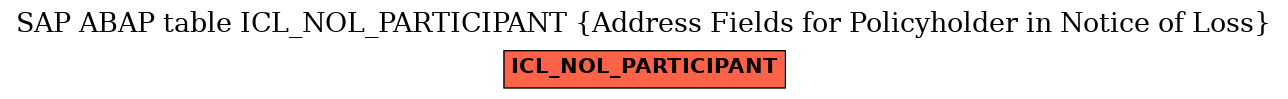 E-R Diagram for table ICL_NOL_PARTICIPANT (Address Fields for Policyholder in Notice of Loss)