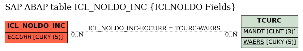 E-R Diagram for table ICL_NOLDO_INC (ICLNOLDO Fields)