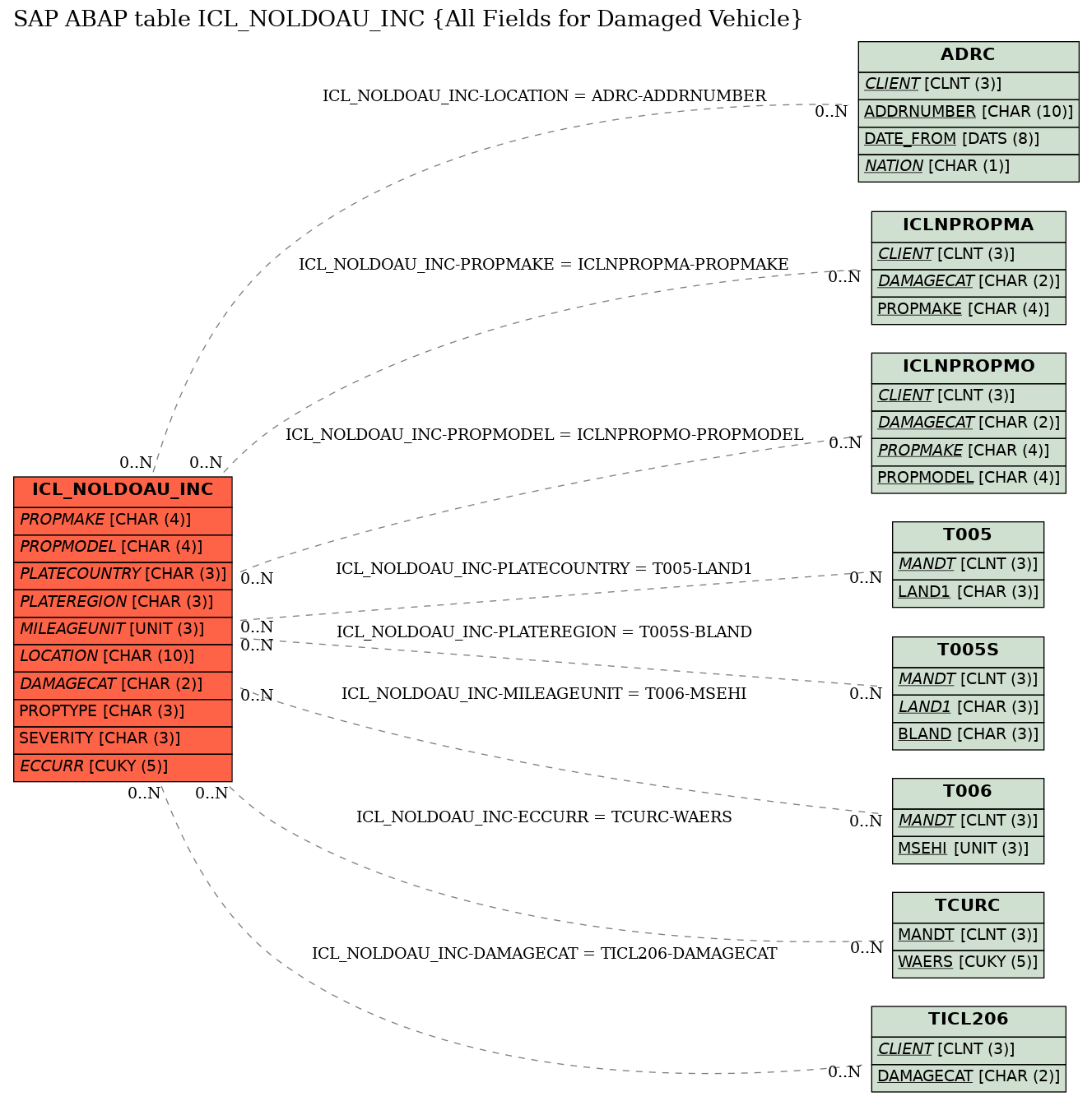 E-R Diagram for table ICL_NOLDOAU_INC (All Fields for Damaged Vehicle)