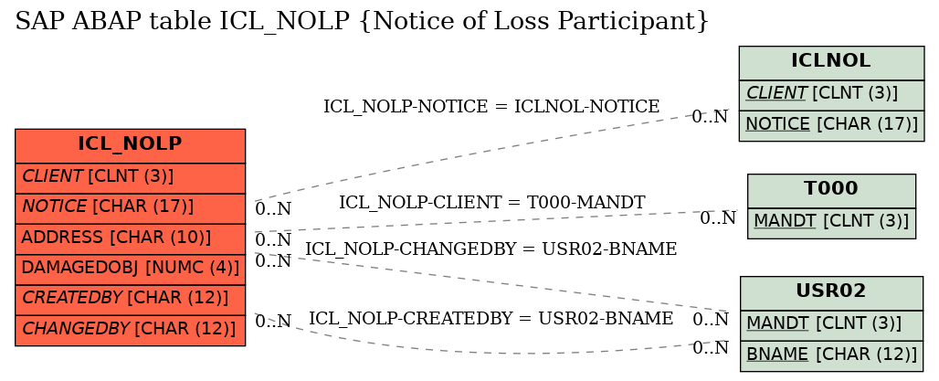 E-R Diagram for table ICL_NOLP (Notice of Loss Participant)