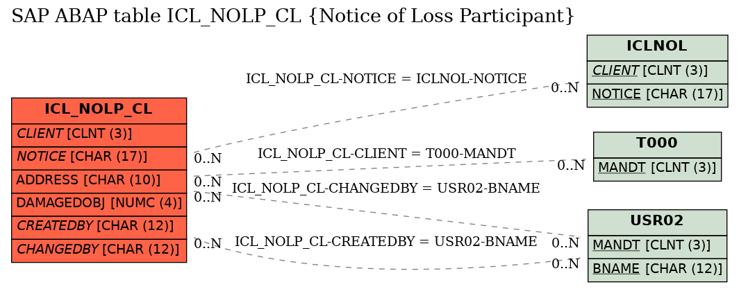 E-R Diagram for table ICL_NOLP_CL (Notice of Loss Participant)
