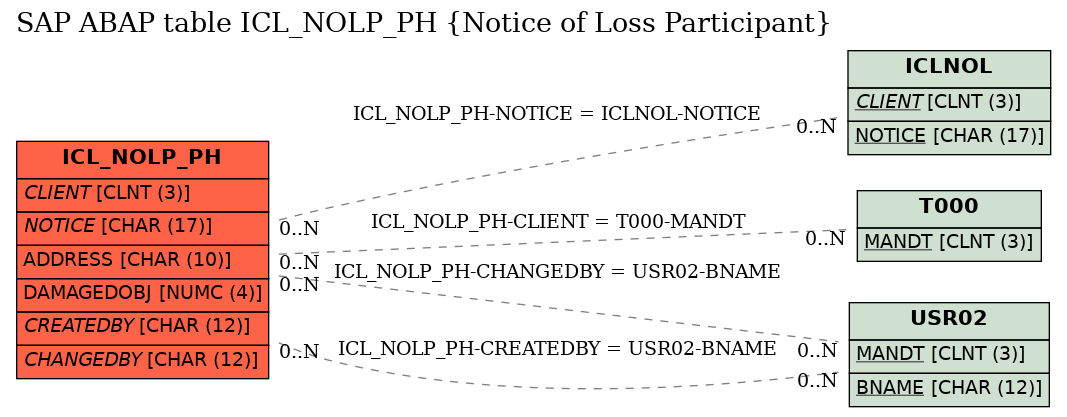 E-R Diagram for table ICL_NOLP_PH (Notice of Loss Participant)