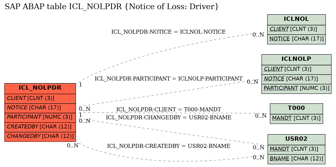 E-R Diagram for table ICL_NOLPDR (Notice of Loss: Driver)