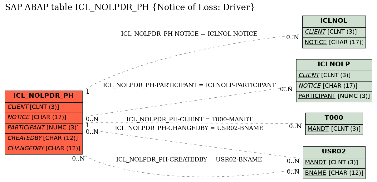 E-R Diagram for table ICL_NOLPDR_PH (Notice of Loss: Driver)