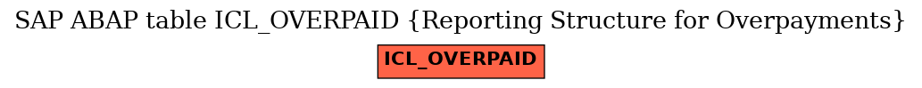 E-R Diagram for table ICL_OVERPAID (Reporting Structure for Overpayments)