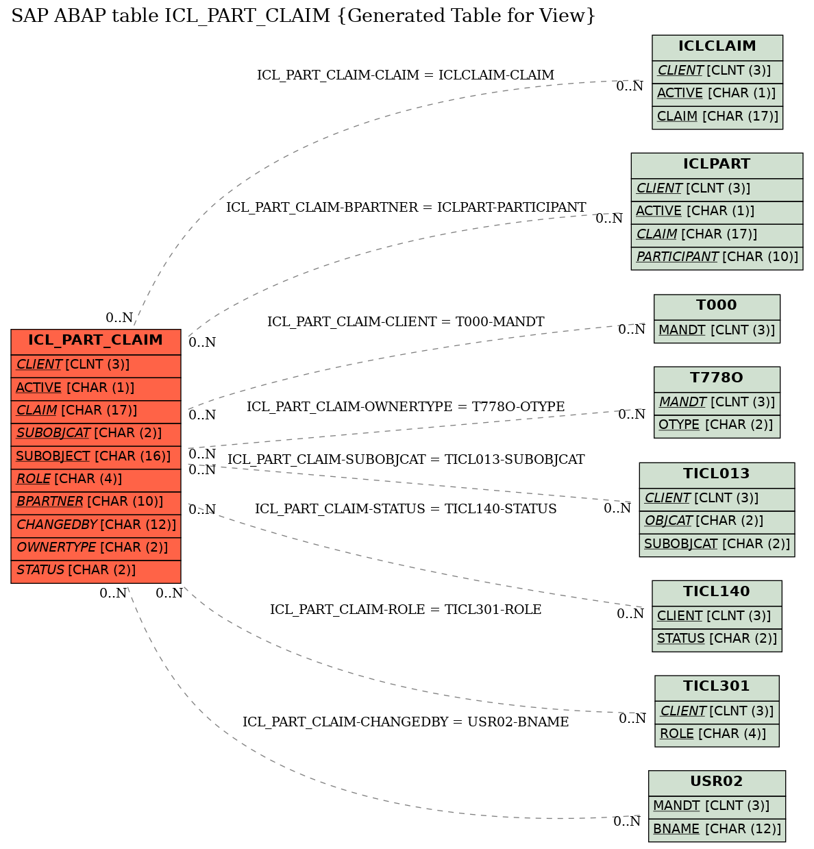 E-R Diagram for table ICL_PART_CLAIM (Generated Table for View)