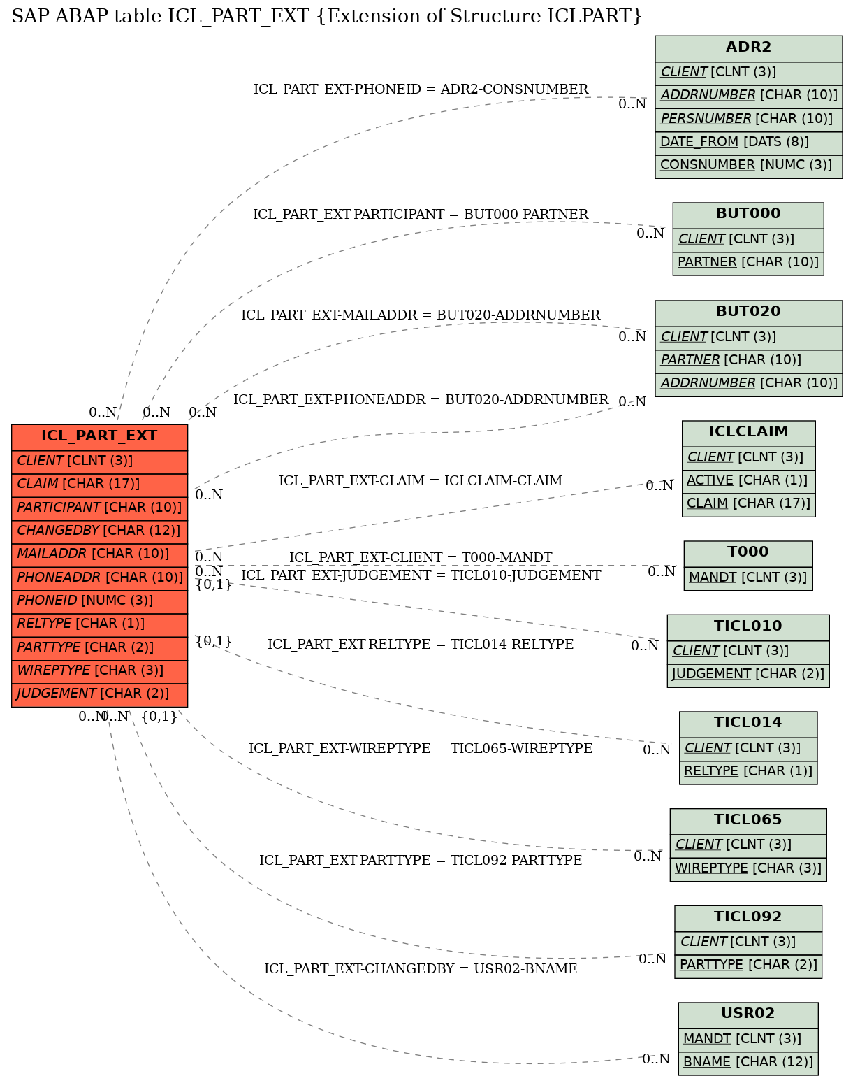 E-R Diagram for table ICL_PART_EXT (Extension of Structure ICLPART)