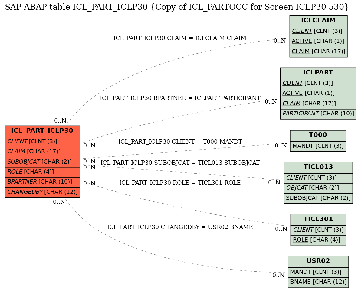 E-R Diagram for table ICL_PART_ICLP30 (Copy of ICL_PARTOCC for Screen ICLP30 530)