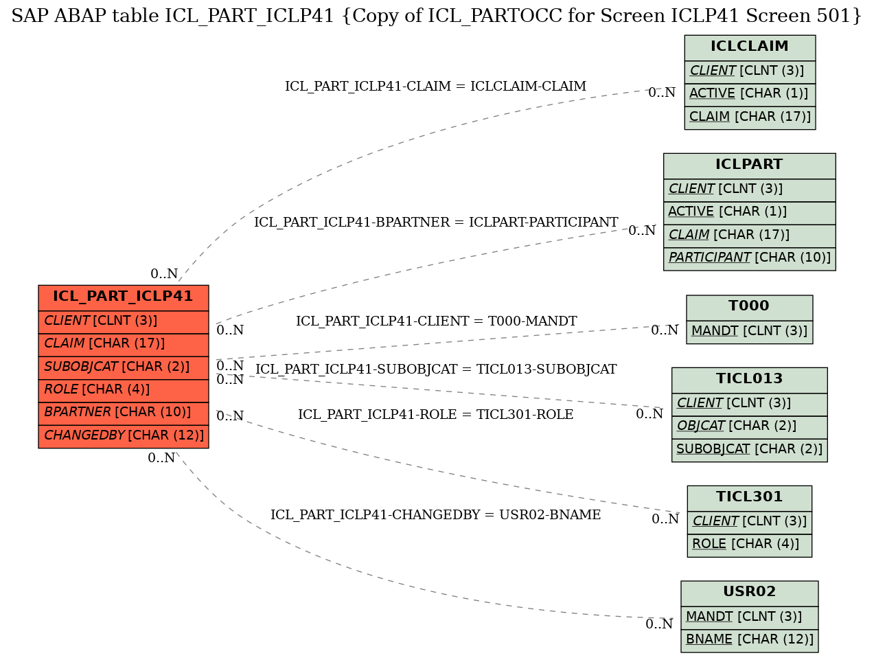 E-R Diagram for table ICL_PART_ICLP41 (Copy of ICL_PARTOCC for Screen ICLP41 Screen 501)