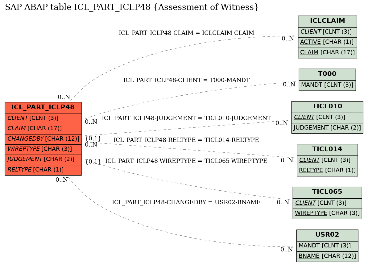 E-R Diagram for table ICL_PART_ICLP48 (Assessment of Witness)