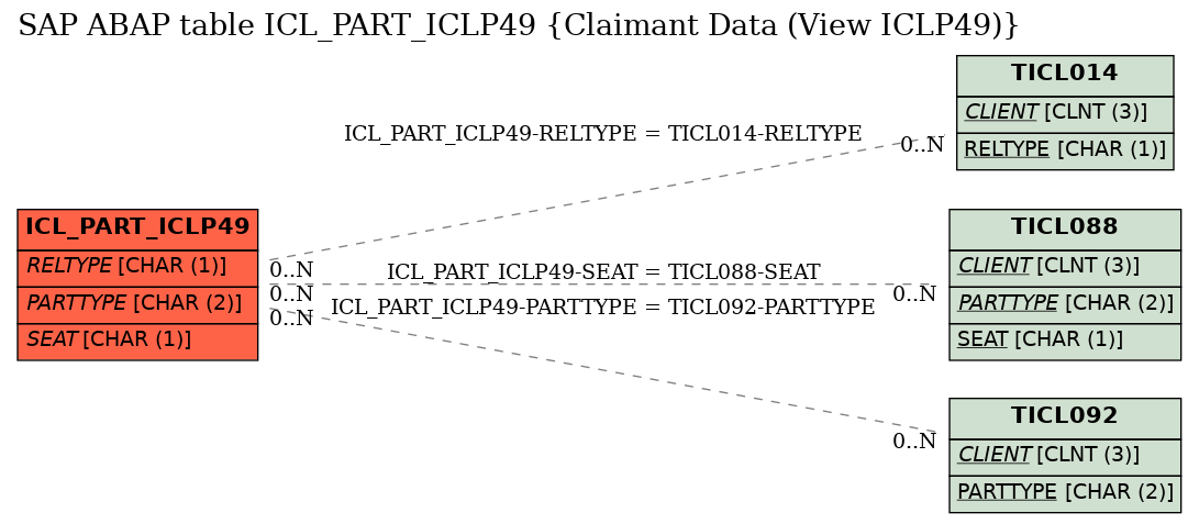 E-R Diagram for table ICL_PART_ICLP49 (Claimant Data (View ICLP49))