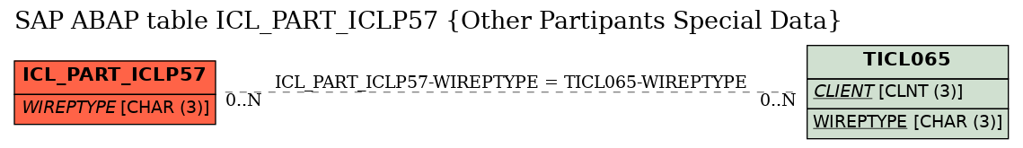 E-R Diagram for table ICL_PART_ICLP57 (Other Partipants Special Data)