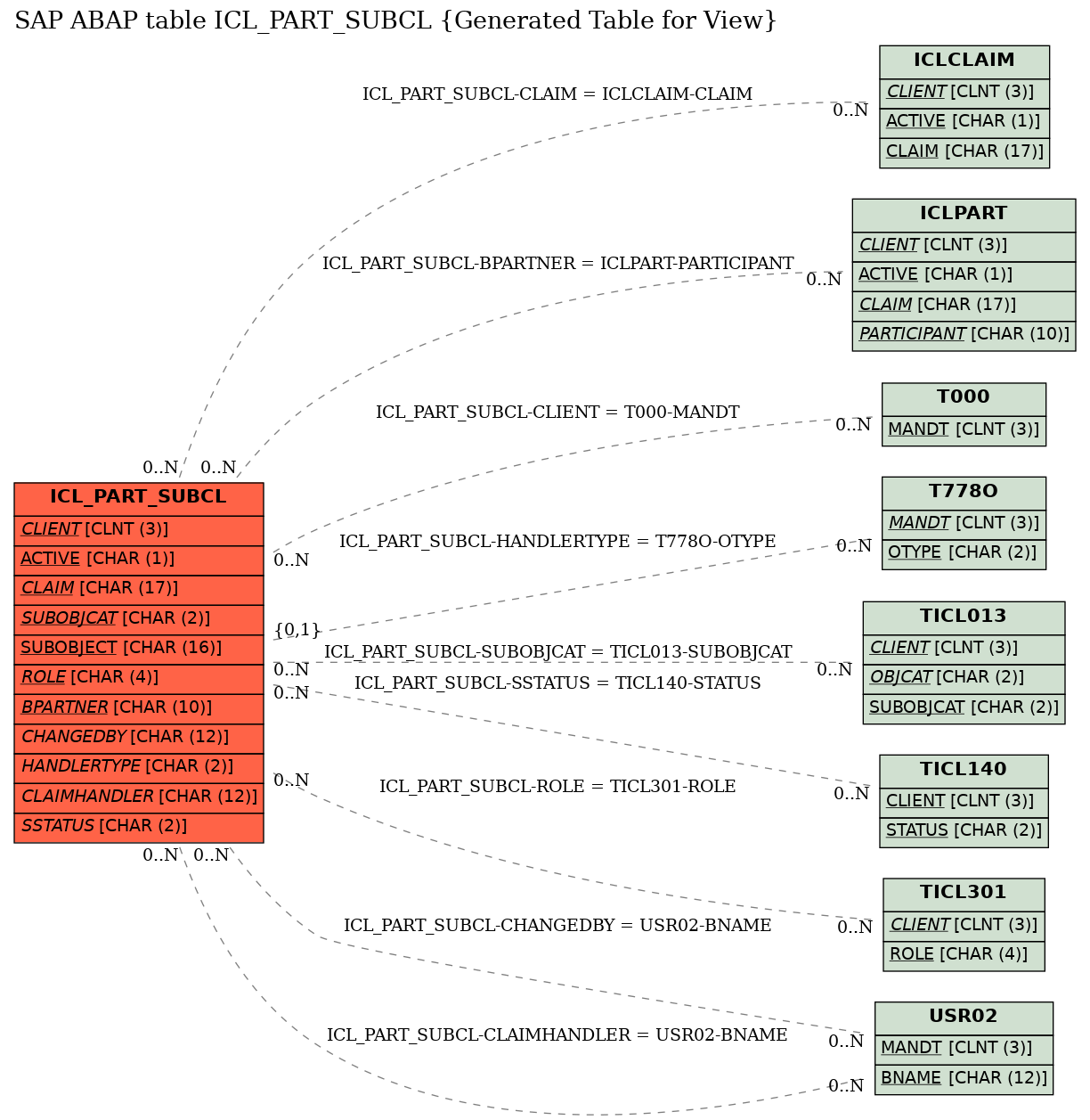 E-R Diagram for table ICL_PART_SUBCL (Generated Table for View)