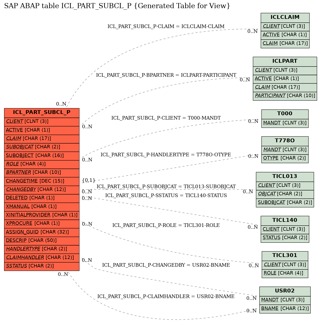 E-R Diagram for table ICL_PART_SUBCL_P (Generated Table for View)