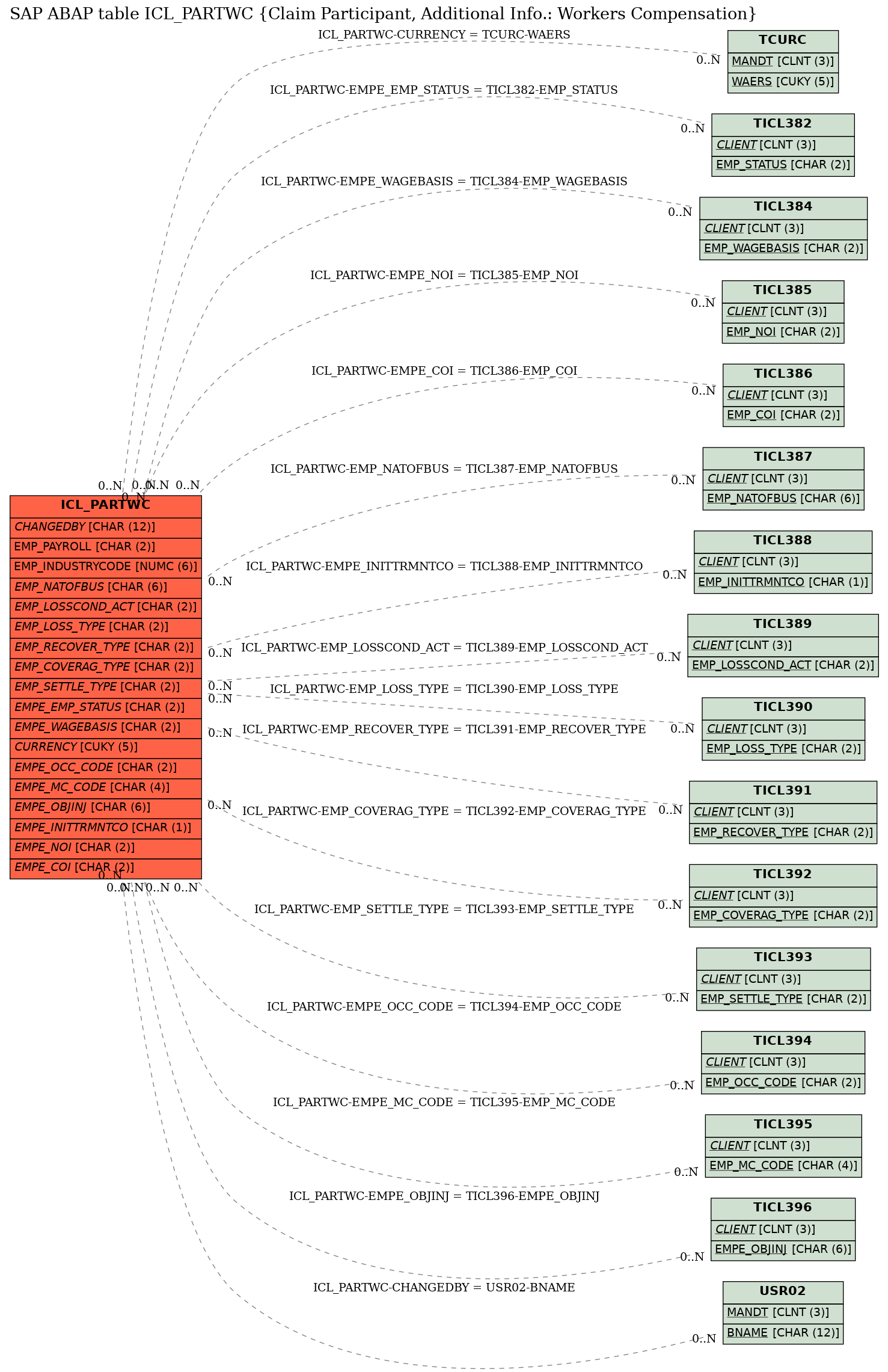 E-R Diagram for table ICL_PARTWC (Claim Participant, Additional Info.: Workers Compensation)