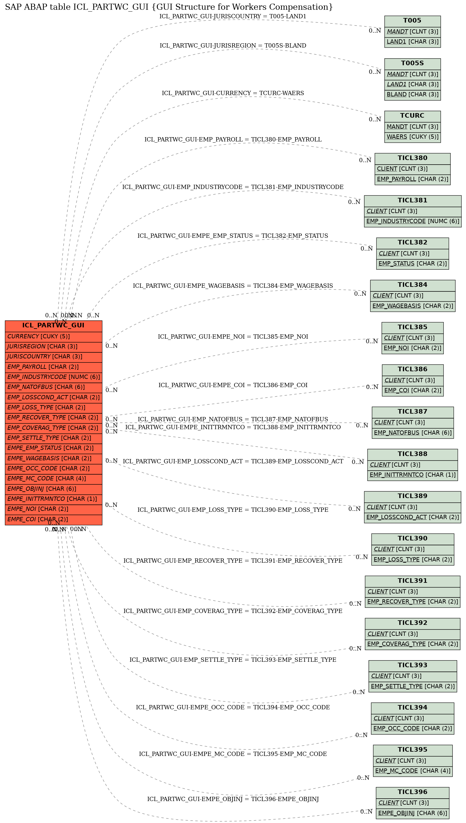 E-R Diagram for table ICL_PARTWC_GUI (GUI Structure for Workers Compensation)