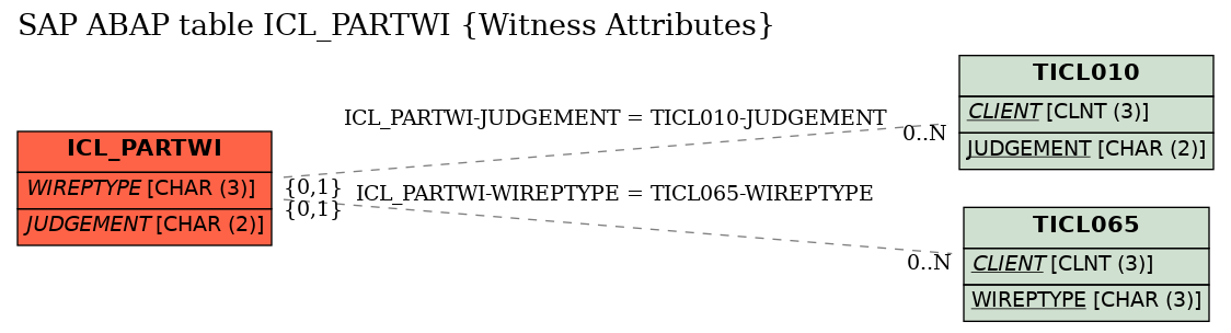 E-R Diagram for table ICL_PARTWI (Witness Attributes)