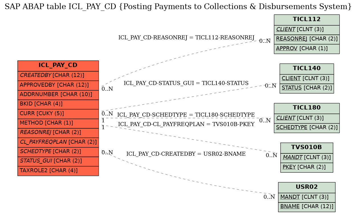 E-R Diagram for table ICL_PAY_CD (Posting Payments to Collections & Disbursements System)