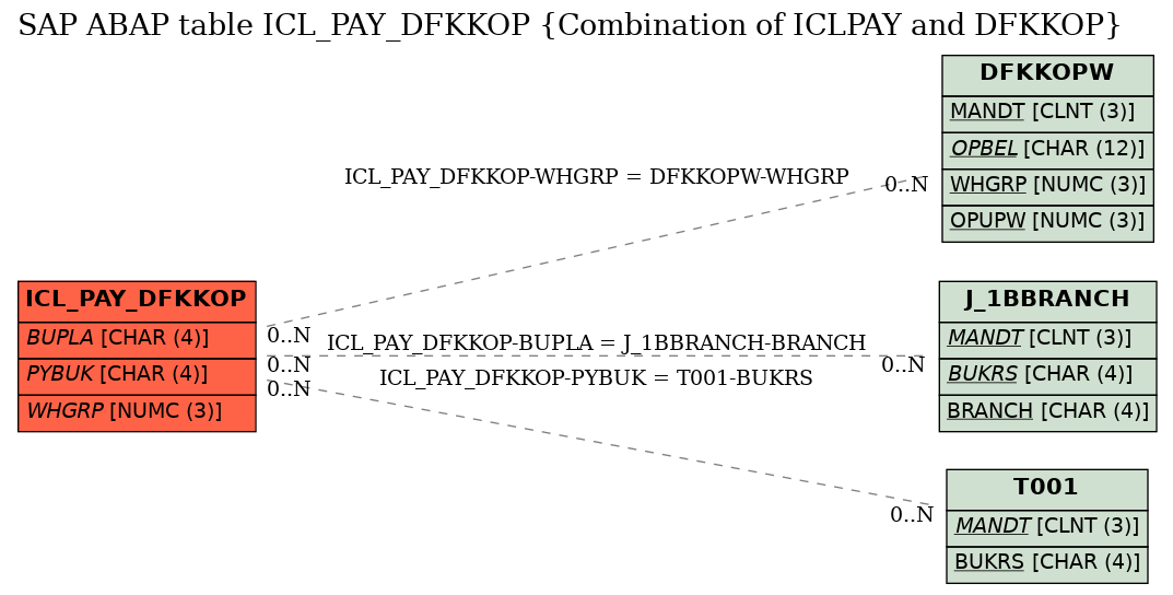 E-R Diagram for table ICL_PAY_DFKKOP (Combination of ICLPAY and DFKKOP)