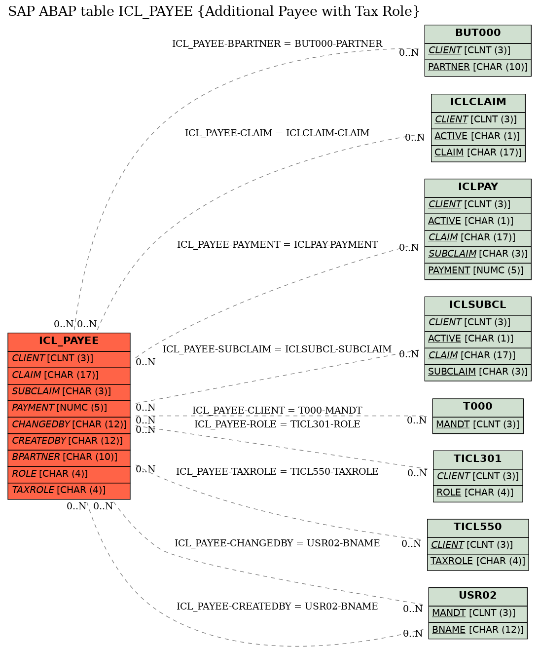 E-R Diagram for table ICL_PAYEE (Additional Payee with Tax Role)