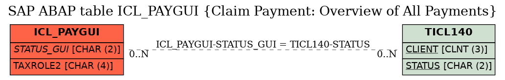 E-R Diagram for table ICL_PAYGUI (Claim Payment: Overview of All Payments)