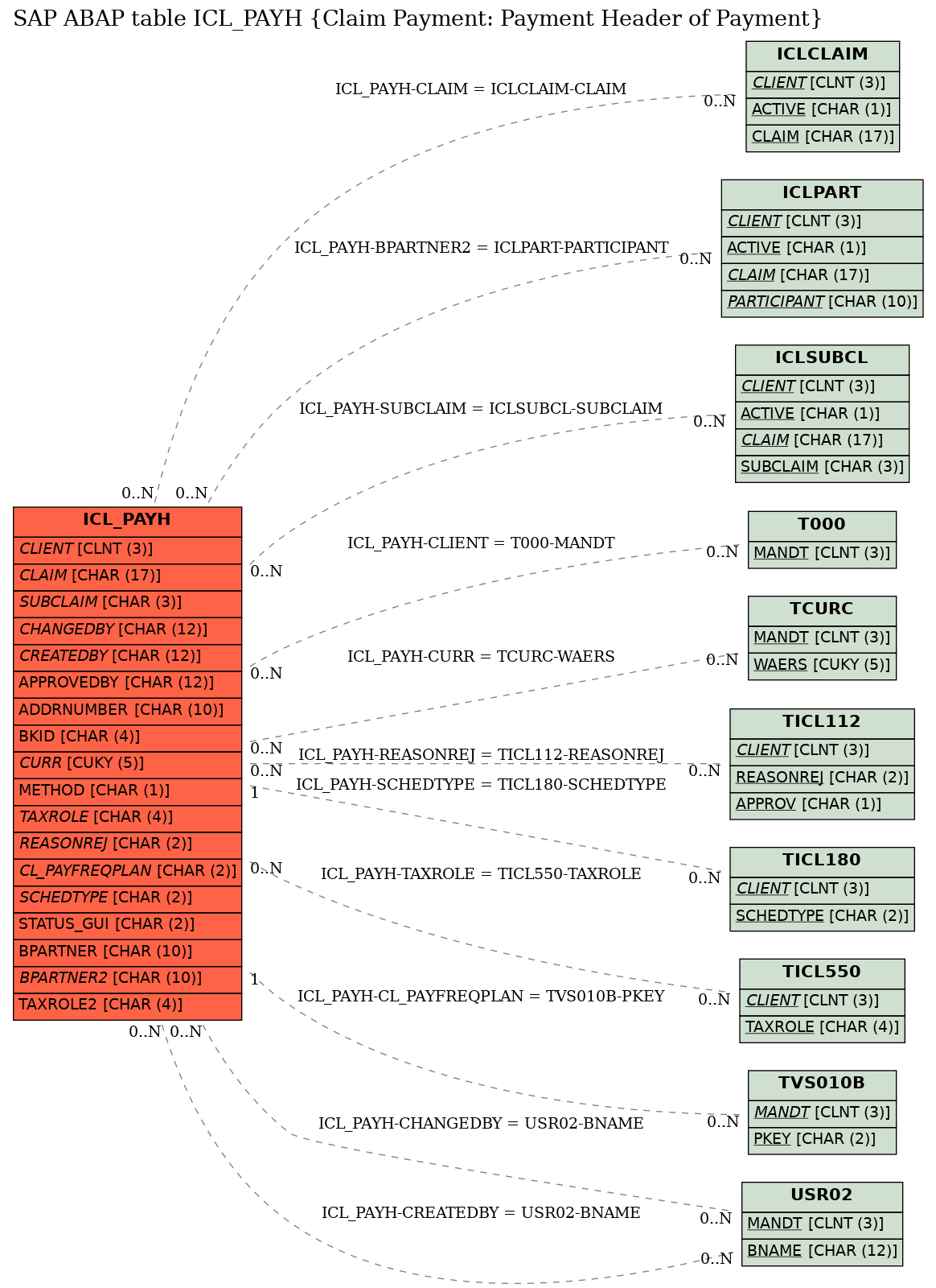 E-R Diagram for table ICL_PAYH (Claim Payment: Payment Header of Payment)